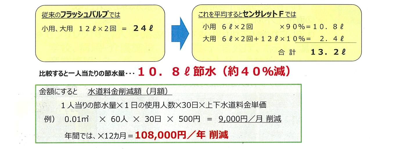 センサレットFのポイント